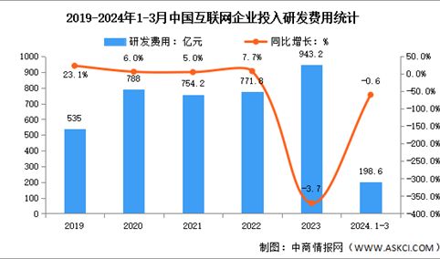 2024年1-3月中国互联网业务收入及研发经费分析（图）