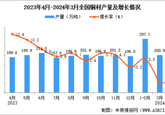 2024年3月全国铜材产量数据统计分析