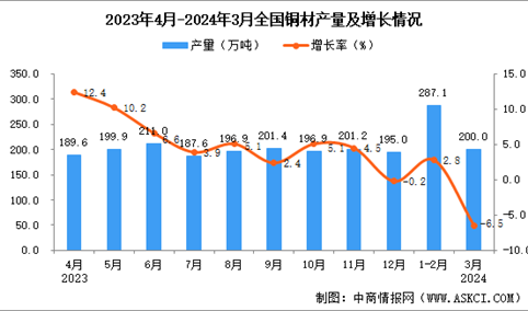 2024年3月全国铜材产量数据统计分析