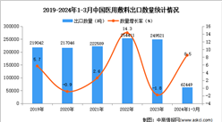 2024年1-3月中国医用敷料出口数据统计分析：出口量同比增长8.5%