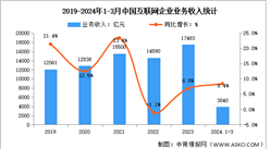 2024年1-3月中國互聯網企業業務收入及利潤總額分析（圖）