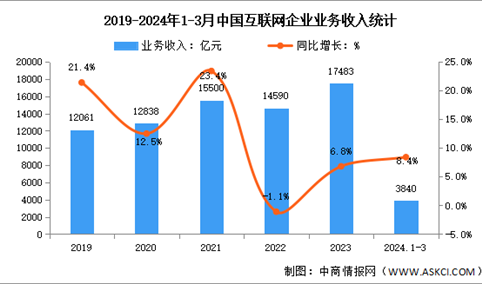 2024年1-3月中国互联网企业业务收入及利润总额分析（图）