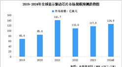 2024年全球及中国显示驱动芯片市场规模预测分析（图）
