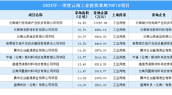 2024年一季度云南十大工业土地投资项目盘点（图）