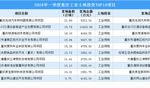 招商观察 | 2024年一季度重庆这10个工业项目土地投资规模最大