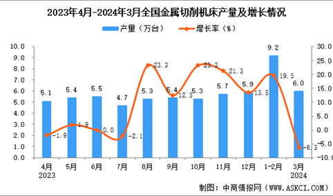 2024年3月全国金属切削机床产量数据统计分析