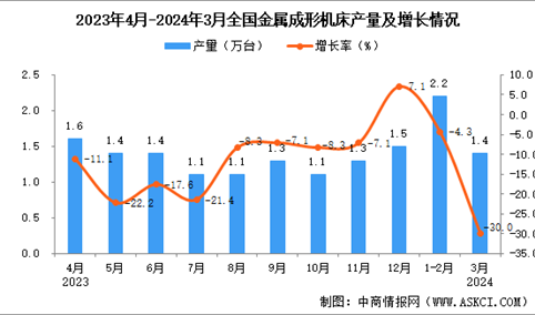 2024年3月全国金属成形机床产量数据统计分析