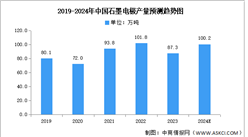 2024年中国石墨电极产量及市场结构预测分析（图）