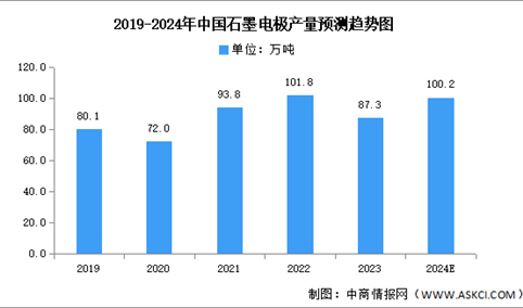 2024年中国石墨电极产量及市场结构预测分析（图）