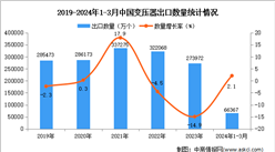 2024年1-3月中国变压器出口数据统计分析：出口量同比增长2.1%