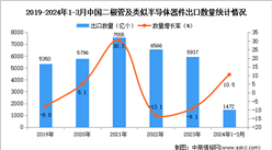 2024年1-3月中國二極管及類似半導體器件出口數據統計分析：出口量同比增長10.5%