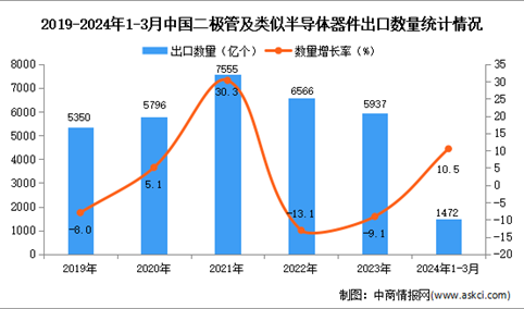 2024年1-3月中国二极管及类似半导体器件出口数据统计分析：出口量同比增长10.5%