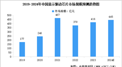 2024年中国显示驱动芯片市场现状及行业发展前景预测分析（图）