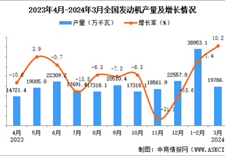 2024年3月全国发动机产量数据统计分析