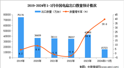 2024年1-3月中國電扇出口數據統計分析：出口量同比增長39.6%