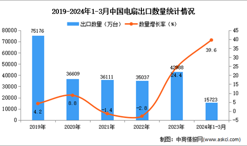 2024年1-3月中国电扇出口数据统计分析：出口量同比增长39.6%