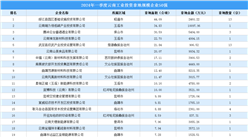 【投资跟踪】2024年一季度云南50强企业土地投资总额超12亿（图）
