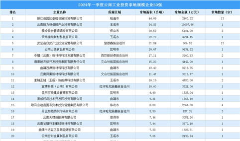 【投资跟踪】2024年一季度云南50强企业土地投资总额超12亿（图）