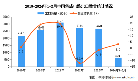 2024年1-3月中国集成电路出口数据统计分析：出口量624亿个