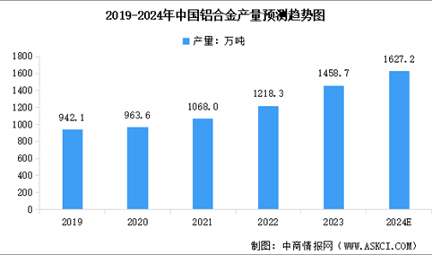 2024年中国铝合金产量及行业发展前景预测分析（图）