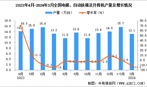 2024年3月全国电梯、自动扶梯及升降机产量数据统计分析