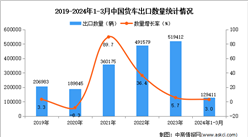 2024年1-3月中國貨車出口數據統計分析：出口量同比增長3.0%
