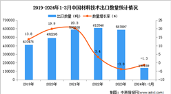 2024年1-3月中国材料技术出口数据统计分析：出口量139189吨