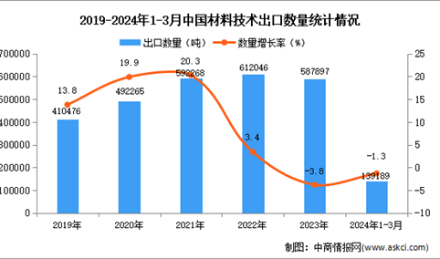 2024年1-3月中国材料技术出口数据统计分析：出口量139189吨