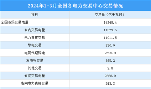 2024年1-3月中国电力市场交易情况：交易电量同比增长7.7%（图）