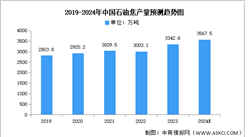 2024年中国石油焦产量及竞争格局预测分析（图）