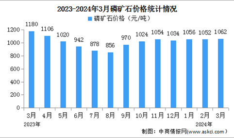 2024年3月中国磷矿石产量及价格情况分析：市场呈现小幅震荡上涨（图）