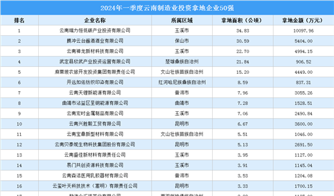 投资企业盘点 | 2024年一季度云南制造业投资企业50强：总投资超7亿（图）