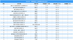 【工業投資盤點】2024年一季度重慶工業土地投資TOP50企業摘走51宗地