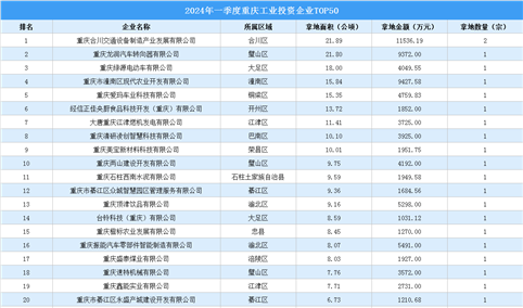 【工业投资盘点】2024年一季度重庆工业土地投资TOP50企业摘走51宗地