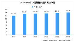 2024年中國鋼材產量及行業發展趨勢預測分析（圖）