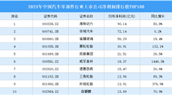 2023年中国汽车零部件行业上市公司净利润排行榜TOP100（附榜单）