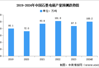 2024年中國(guó)針狀焦產(chǎn)量及重點(diǎn)企業(yè)預(yù)測(cè)分析（圖）