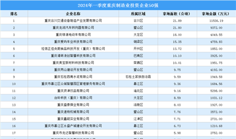 总投资达9亿！2024年一季度重庆制造业投资拿地企业50强汇总