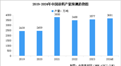 2024年中國涂料產(chǎn)量及行業(yè)發(fā)展前景預(yù)測分析（圖）