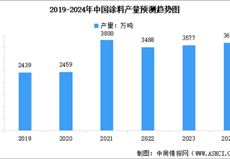 2024年中國涂料產(chǎn)量及行業(yè)發(fā)展前景預測分析（圖）