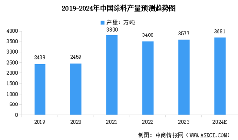 2024年中国涂料产量及行业发展前景预测分析（图）