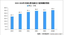 2024年中国石墨电极产量及出口量预测分析（图）