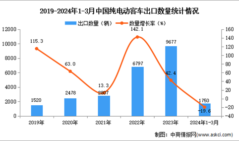 2024年1-3月中国纯电动客车出口数据统计分析：出口量1750辆