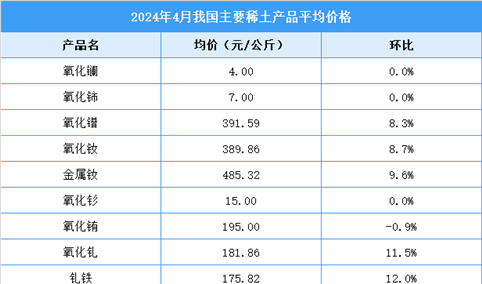 2024年4月中国稀土价格走势分析：价格指数呈缓慢上行趋势