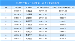 2023年中国医疗耗材行业上市公司业绩排行榜（附榜单）