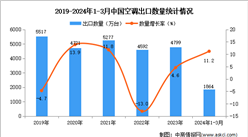 2024年1-3月中国空调出口数据统计分析：出口量同比增长11.2%