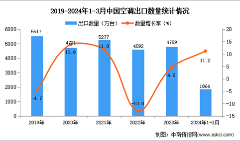 2024年1-3月中国空调出口数据统计分析：出口量同比增长11.2%