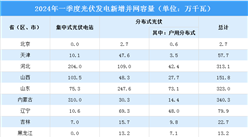2024年一季度中國光伏發電建設運行情況：新增并網容量4574萬千瓦（圖）