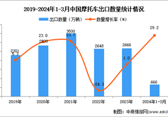 2024年1-3月中国摩托车出口数据统计分析：出口量同比增长29.2%