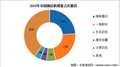 2023年中國拖拉機產量及競爭格局分析（圖）